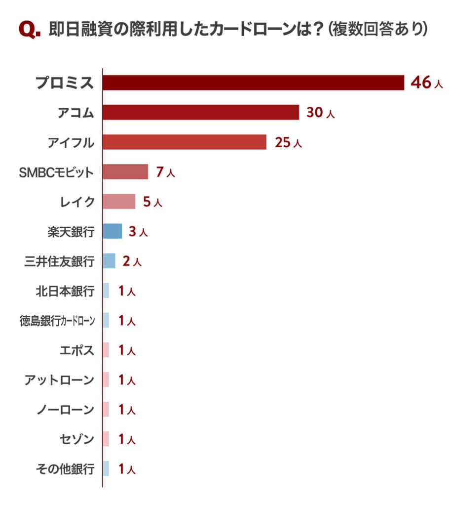 即日融資が可能なカードローンを徹底比較！審査なしの業者には要注意 | アバコミュニケーションズ株式会社