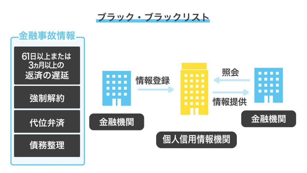 ブラックリストとは金融事故情報の記録のこと