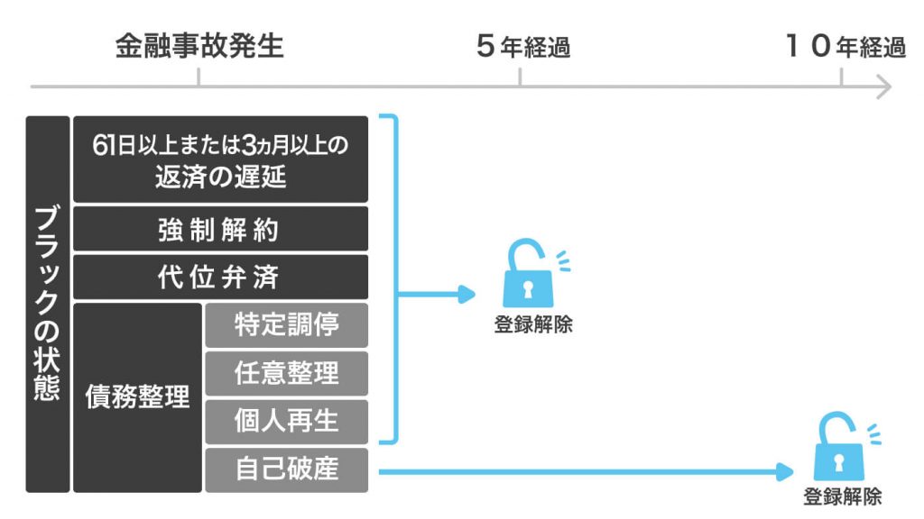 そもそも本当にブラックになっているの？