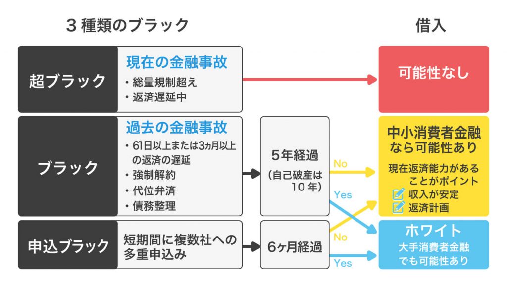 ブラックでも融資してくれる所には要注意！