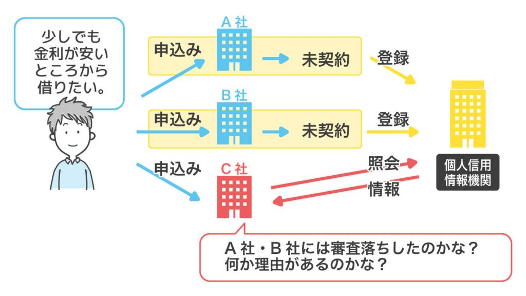 契約に進んでいない理由を「審査に落ちた」と判断される