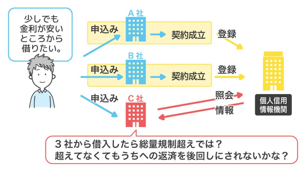 ②すべてのカードローンと契約ができたときの借入総額を懸念される