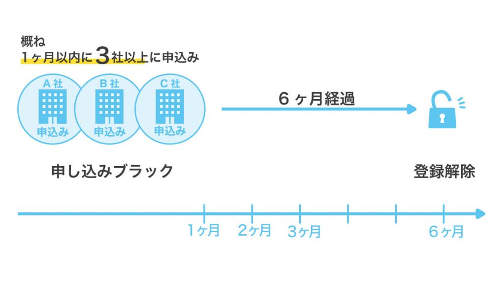 何社に申し込むと申し込みブラック？