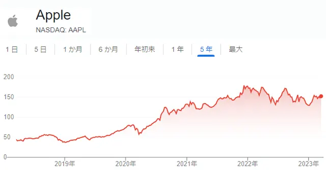Apple 株価