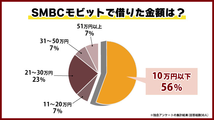 SMBCモビット 融資スピード