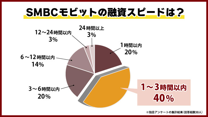 SMBCモビット 融資スピード