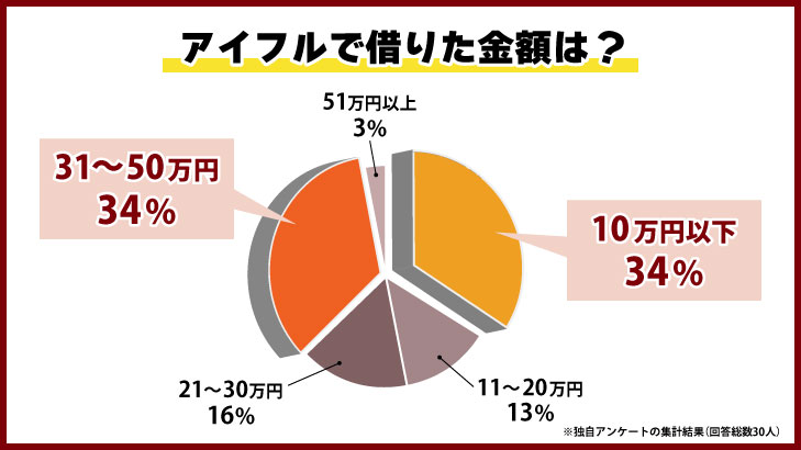 アイフルで借りた金額は？