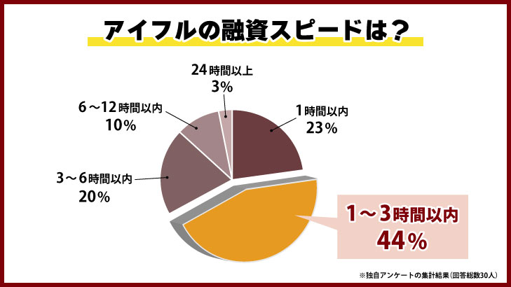 アイフルの融資スピードは？