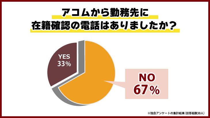 アコムから勤務先に在籍確認の電話はありましたか？