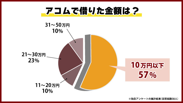 アコムで借りた金額は？