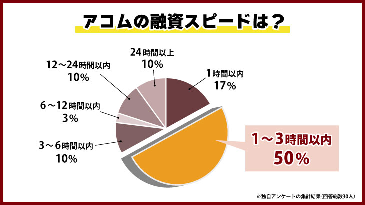 アコムの融資スピードは？