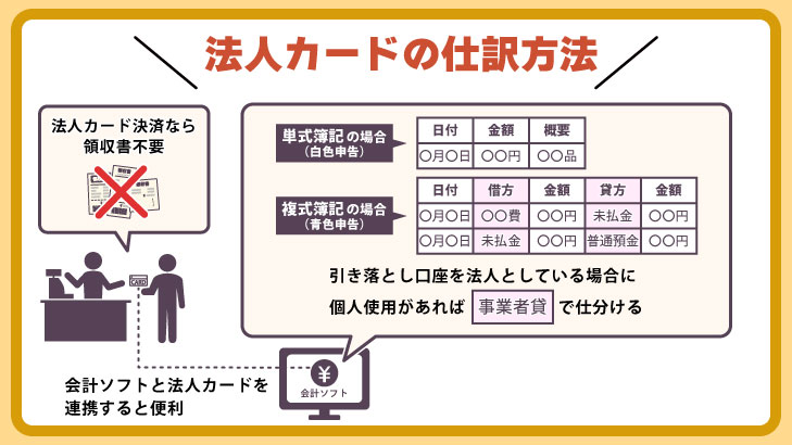 法人カードの使い方や仕訳方法はどうする