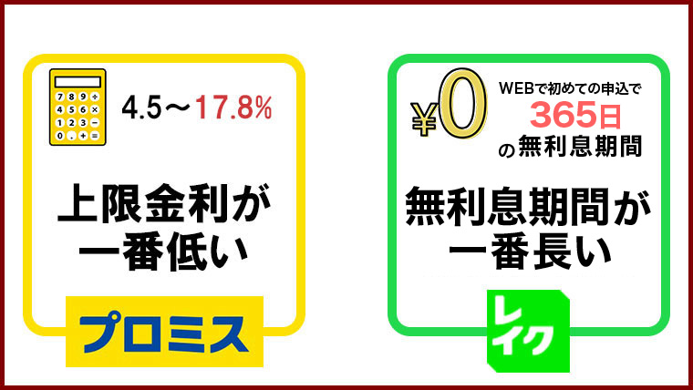 【金利】金利の低さは大差なし、無利息期間ならレイク