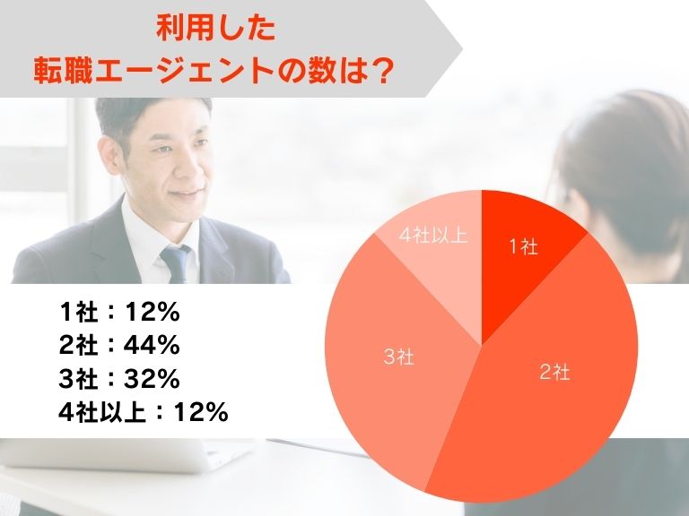 利用した転職エージェント・転職サイトの数は?