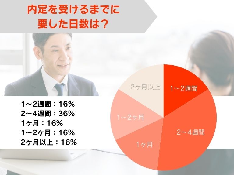 内定を受けるまでに要した日数は?