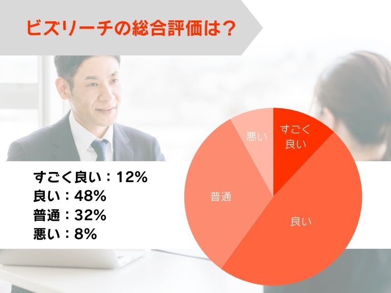 ビズリーチの総合評価は?