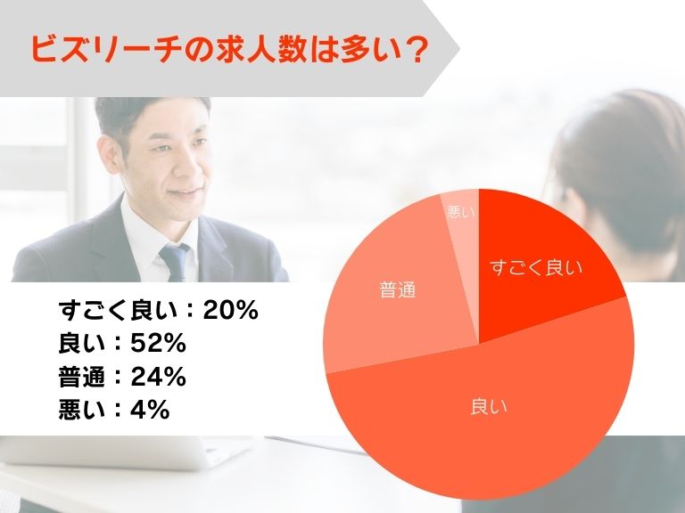 ビズリーチの求人数は多い?