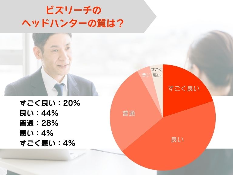 ビズリーチのヘッドハンターの質は良い?