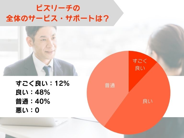 ビズリーチ全体のサービス・サポートは良い?