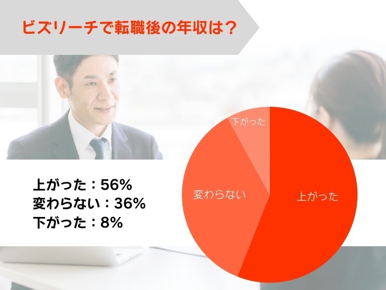 ビズリーチで転職した後の年収はどうなった?