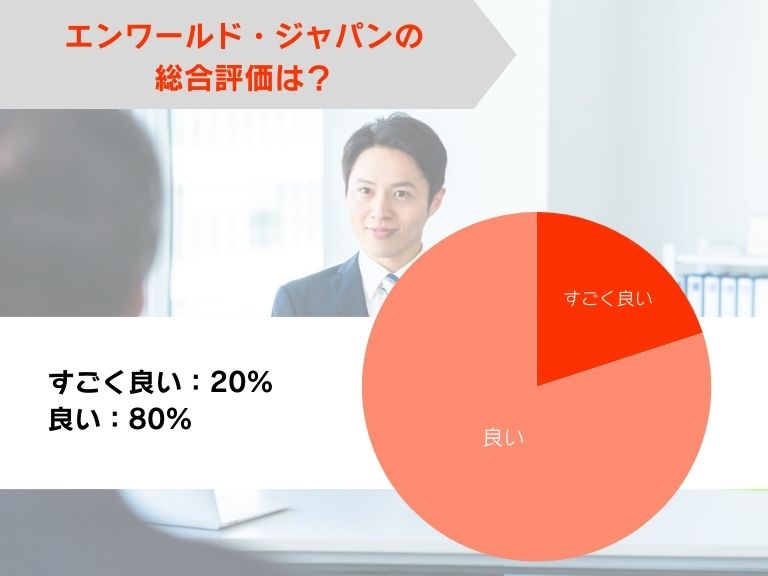 エンワールド・ジャパンの総合評価は？