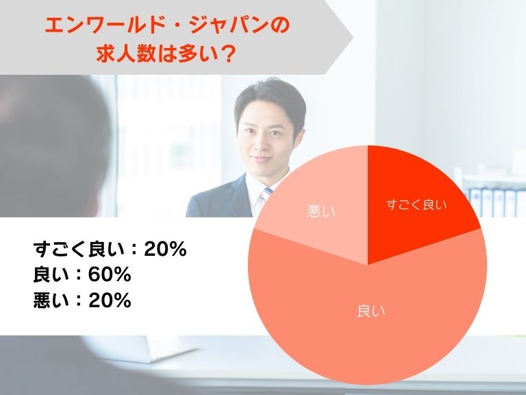 エンワールド・ジャパンの求人数は多い？