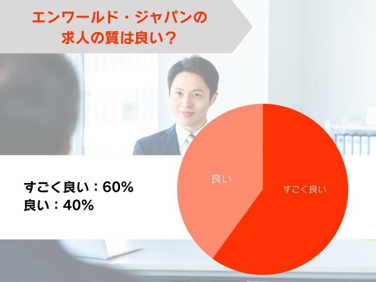 エンワールド・ジャパンの求人の質は良い？