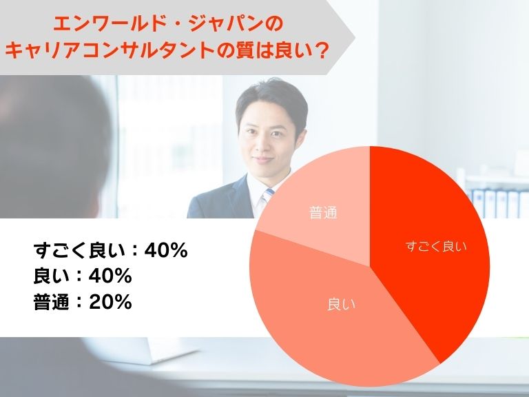 エンワールド・ジャパンのキャリアコンサルタントの質は良い？
