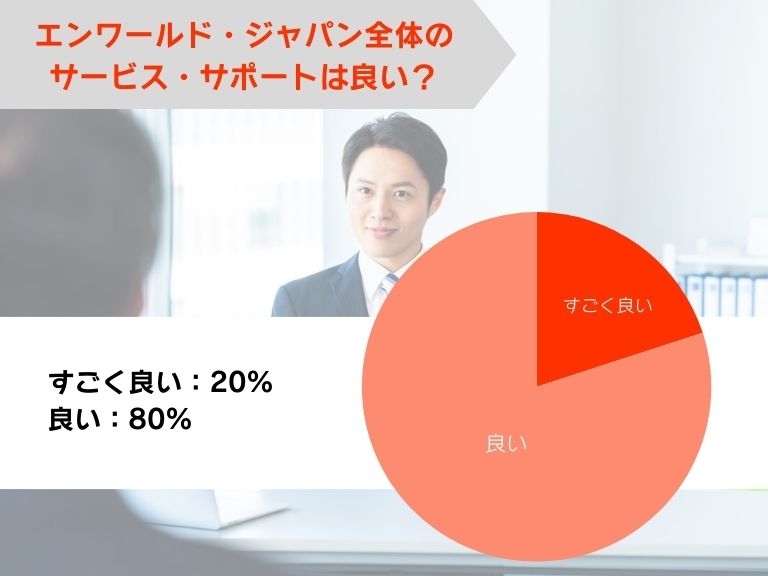 エンワールド・ジャパン全体のサービス・サポートは良い？
