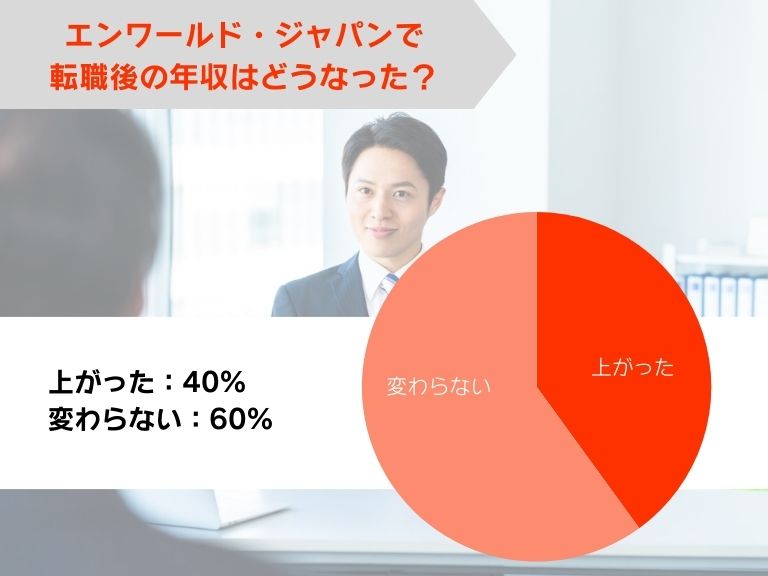 エンワールド・ジャパンで転職した後の年収はどうなった？