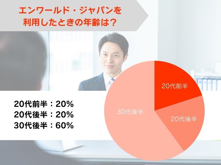 エンワールド・ジャパンを利用したときの年齢は？