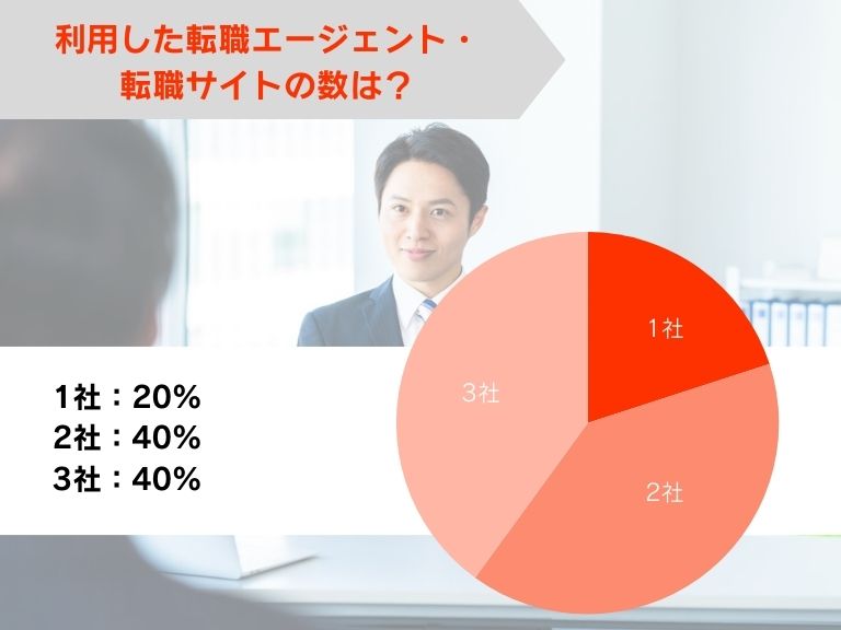 利用した転職エージェント・転職サイトの数は？