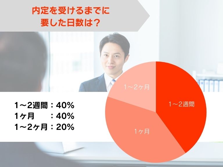 内定を受けるまでに要した日数は？