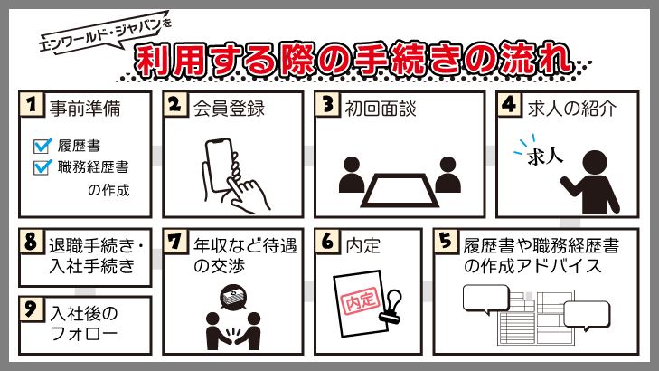 エンワールド・ジャパンを利用する際の手続きの流れ