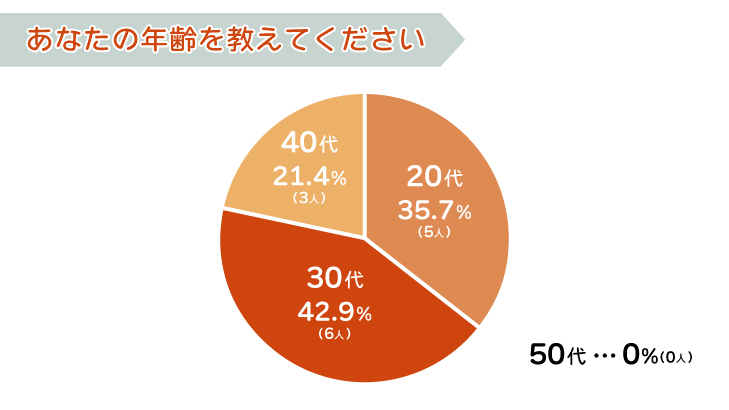 あなたの年齢を教えてください