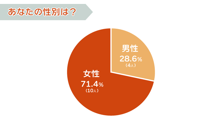 性別は?
