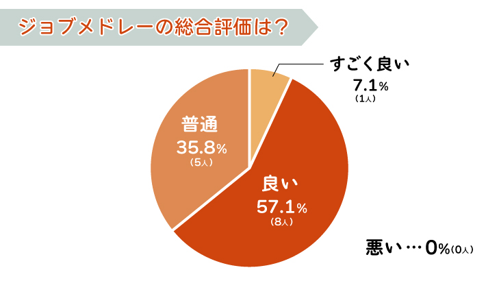 ジョブメドレーの総合評価は?