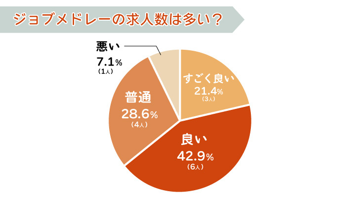 ジョブメドレーの求人数は多い?