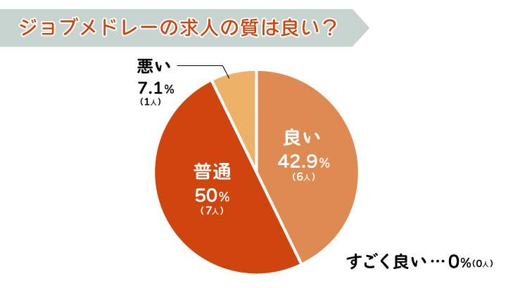 ジョブメドレーの求人の質は良い?