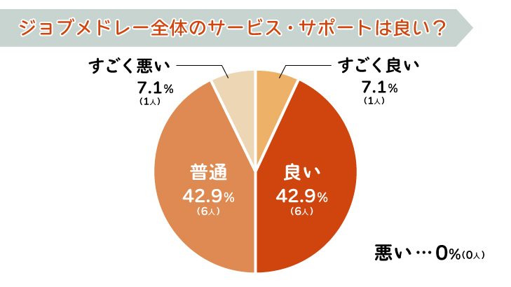 ジョブメドレー全体のサービス・サポートは良い?