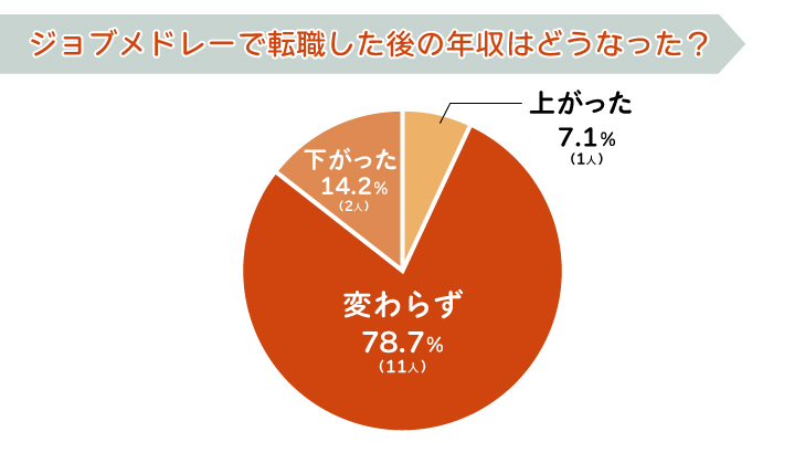 ジョブメドレーで転職した後の年収はどうなった?