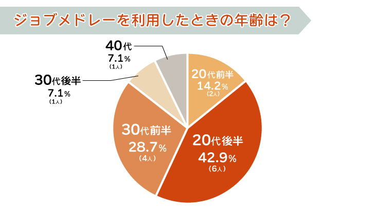 ジョブメドレーを利用したときの年齢は?