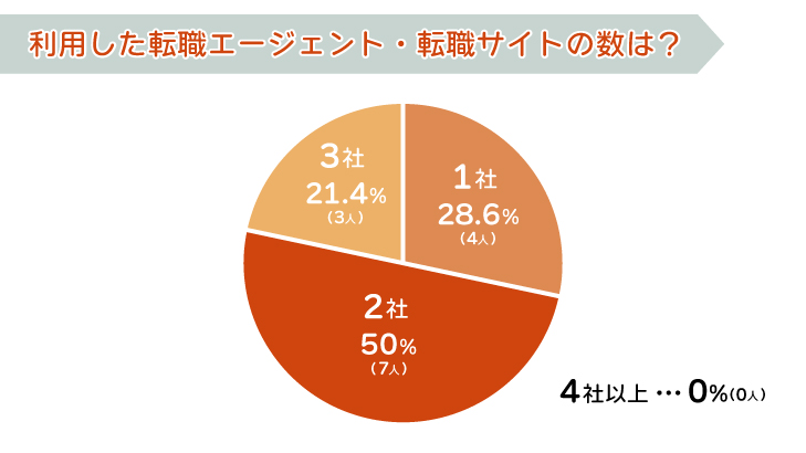利用した転職エージェント・転職サイトの数は?