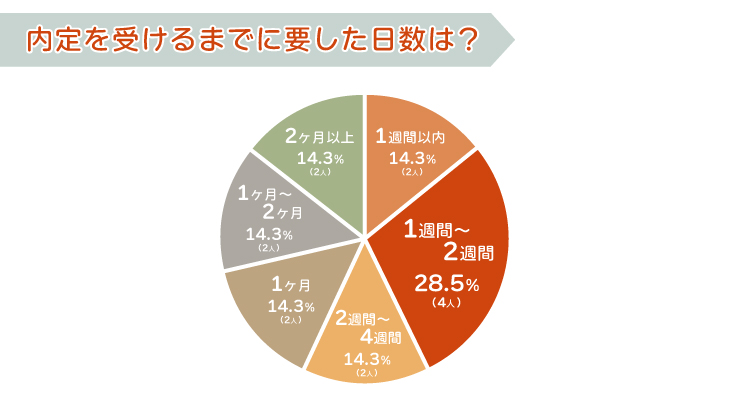内定を受けるまでに要した日数は?