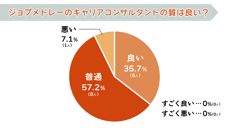 ジョブメドレーのキャリアコンサルタントの質は良い?