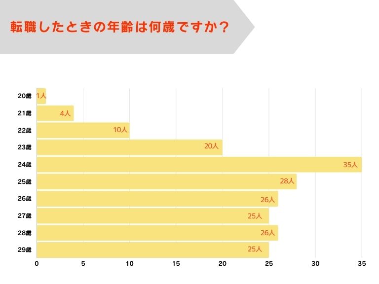 転職したときの年齢は何歳ですか?