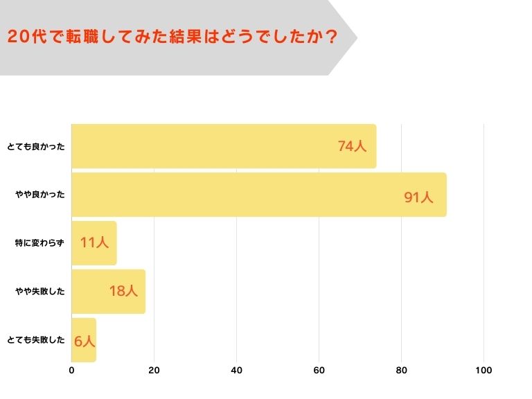 20代で転職してみた結果はどうでしたか?