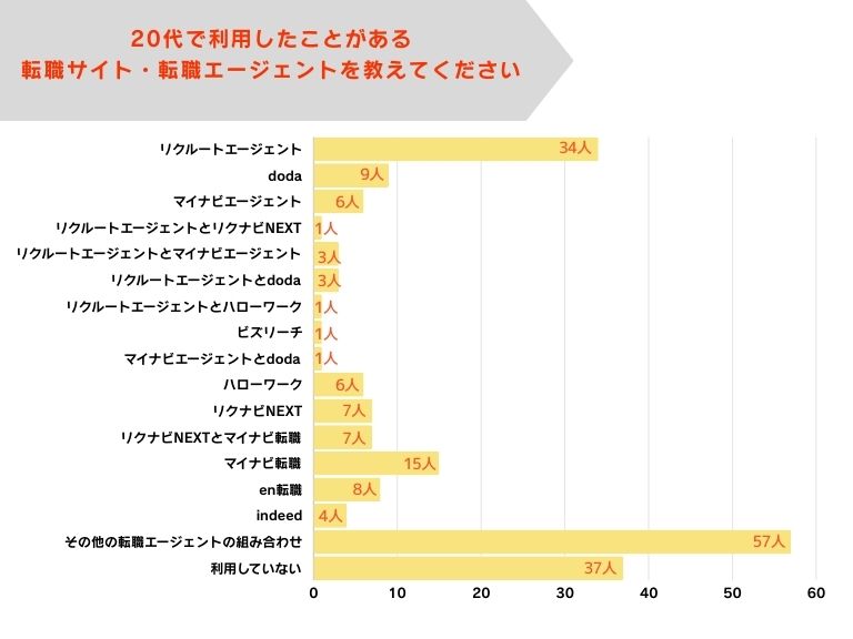 20代で利用したことがある転職サイト・転職エージェントがあれば教えて下さい
