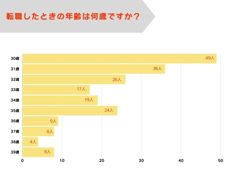 30代で転職したときの年齢は何歳ですか?