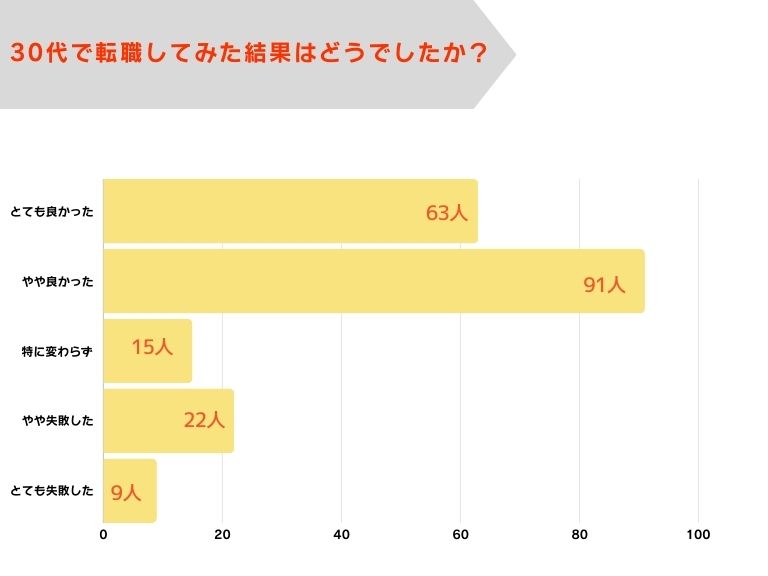 30代で転職してみた結果はどうでしたか?